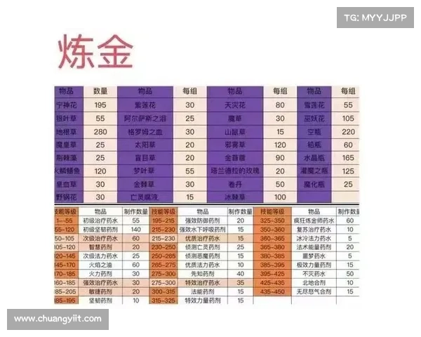 魔兽世界炼金术快速升级攻略